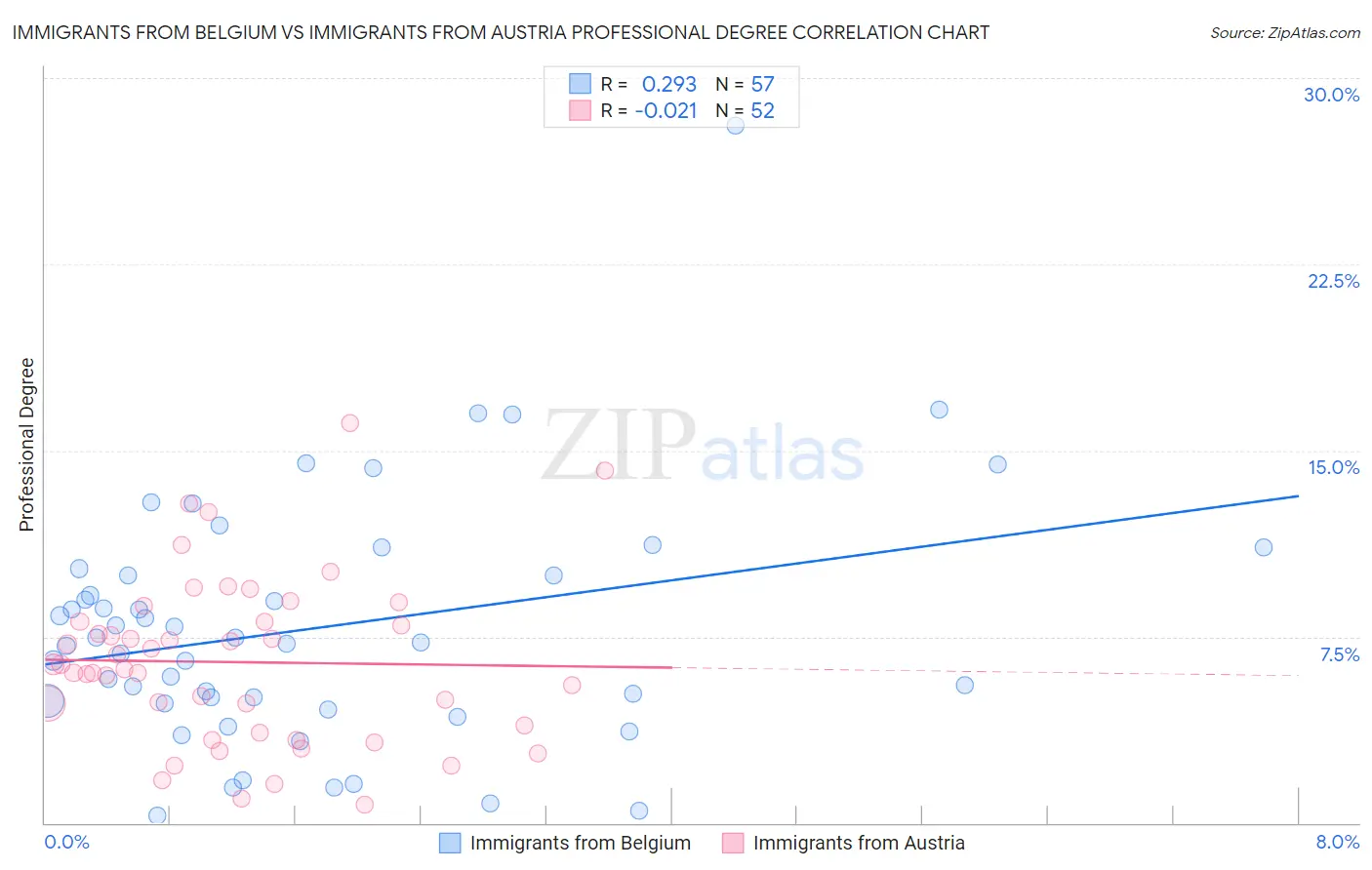 Immigrants from Belgium vs Immigrants from Austria Professional Degree