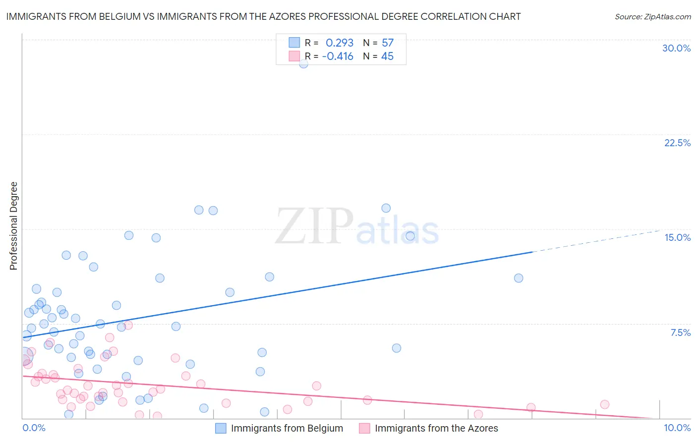 Immigrants from Belgium vs Immigrants from the Azores Professional Degree
