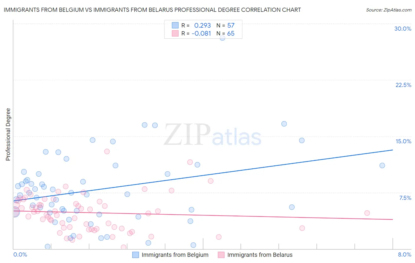 Immigrants from Belgium vs Immigrants from Belarus Professional Degree