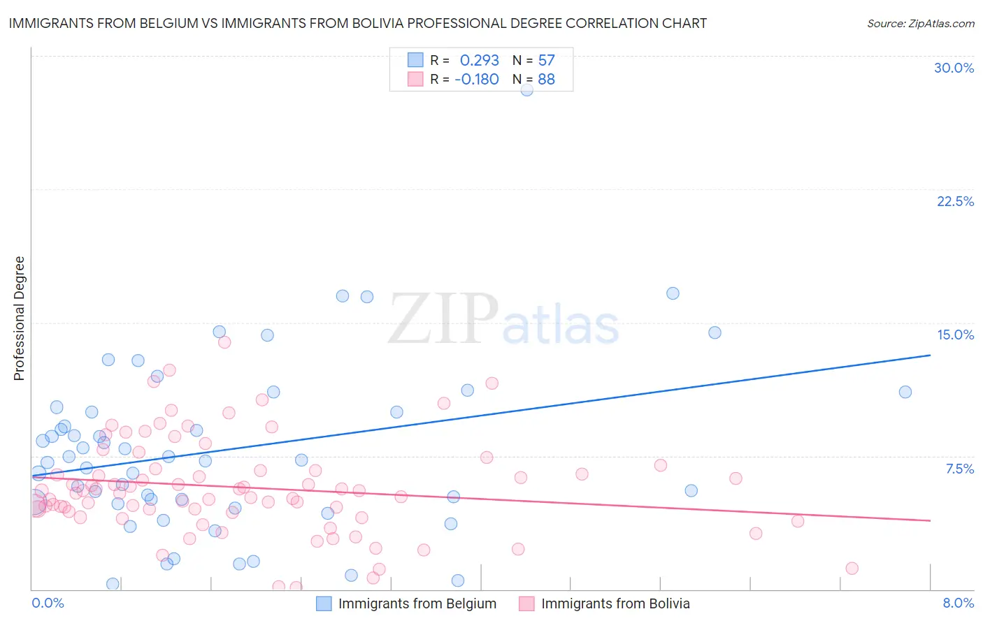 Immigrants from Belgium vs Immigrants from Bolivia Professional Degree