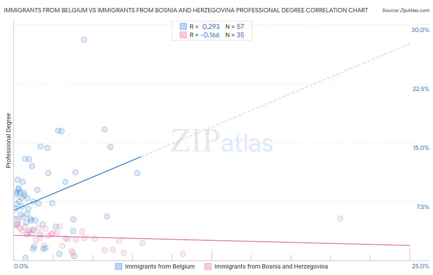 Immigrants from Belgium vs Immigrants from Bosnia and Herzegovina Professional Degree