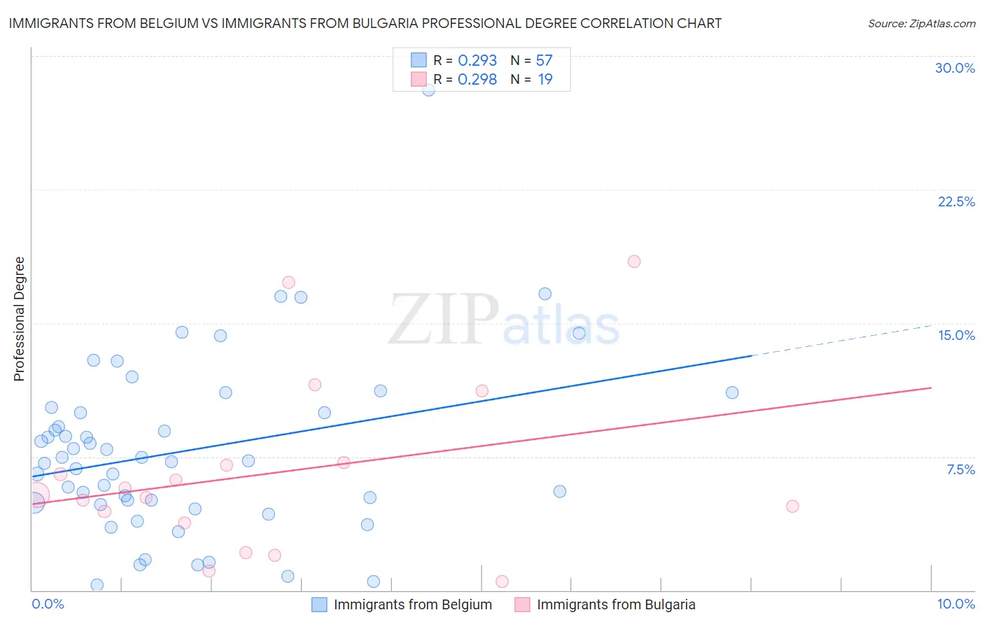 Immigrants from Belgium vs Immigrants from Bulgaria Professional Degree