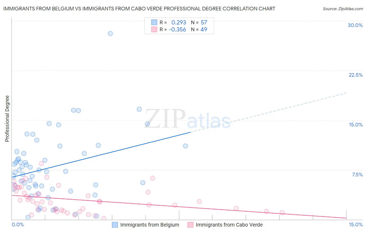 Immigrants from Belgium vs Immigrants from Cabo Verde Professional Degree