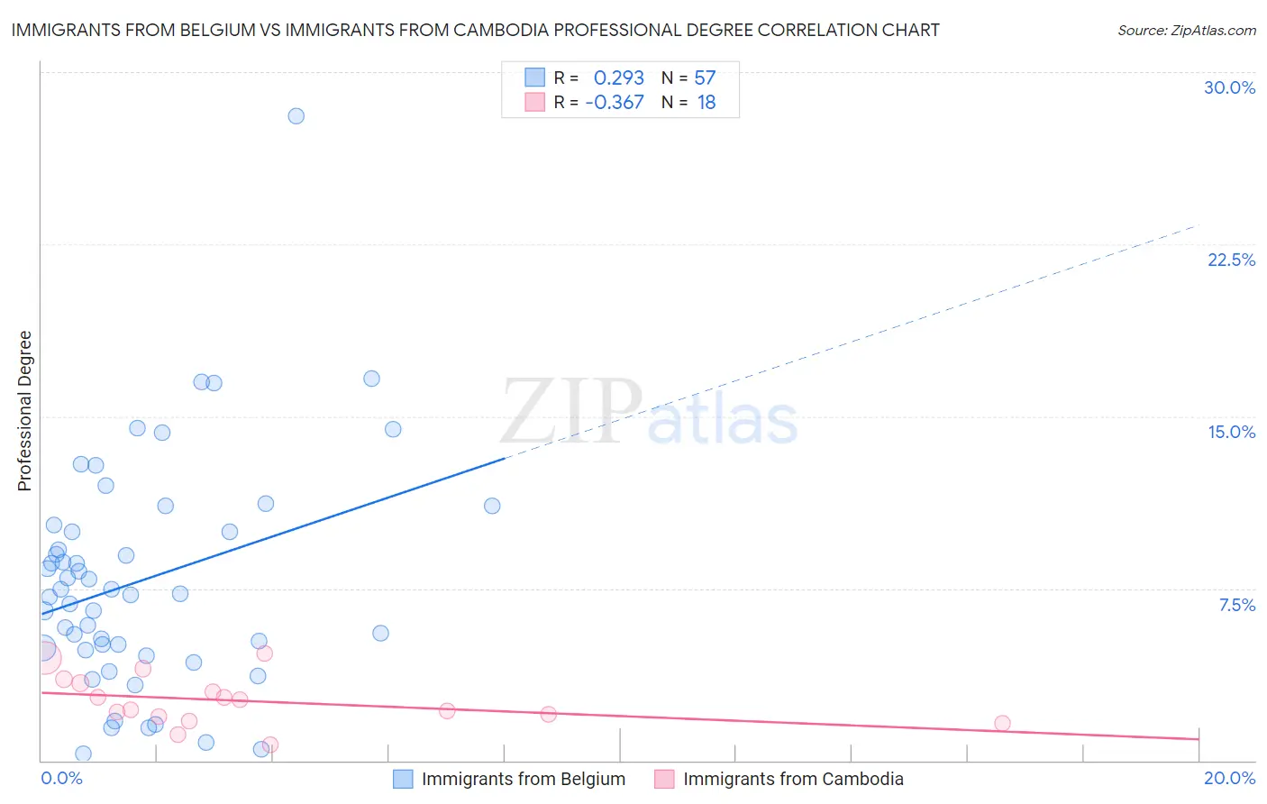 Immigrants from Belgium vs Immigrants from Cambodia Professional Degree