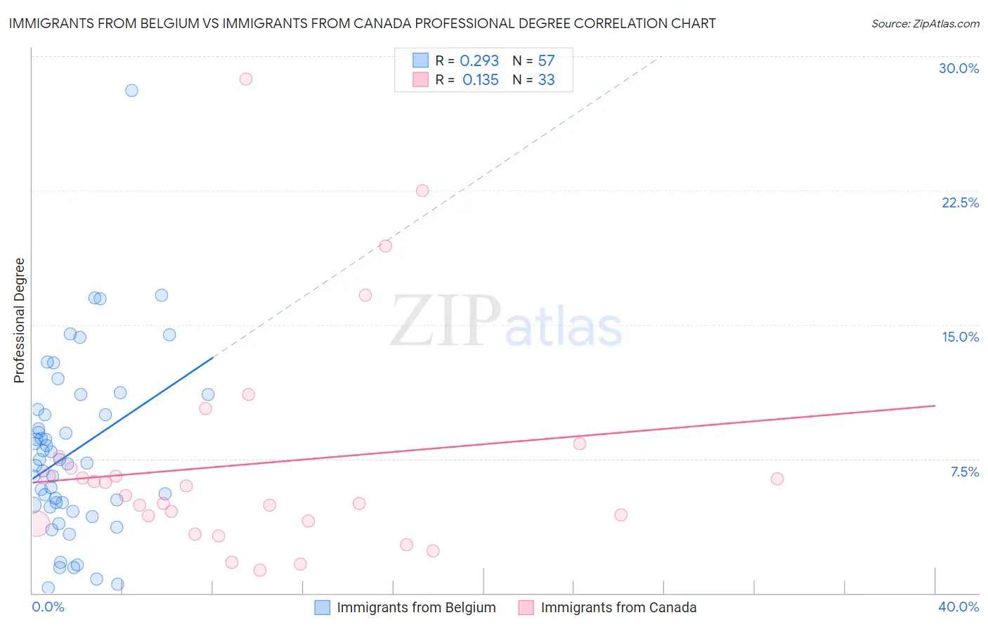 Immigrants from Belgium vs Immigrants from Canada Professional Degree