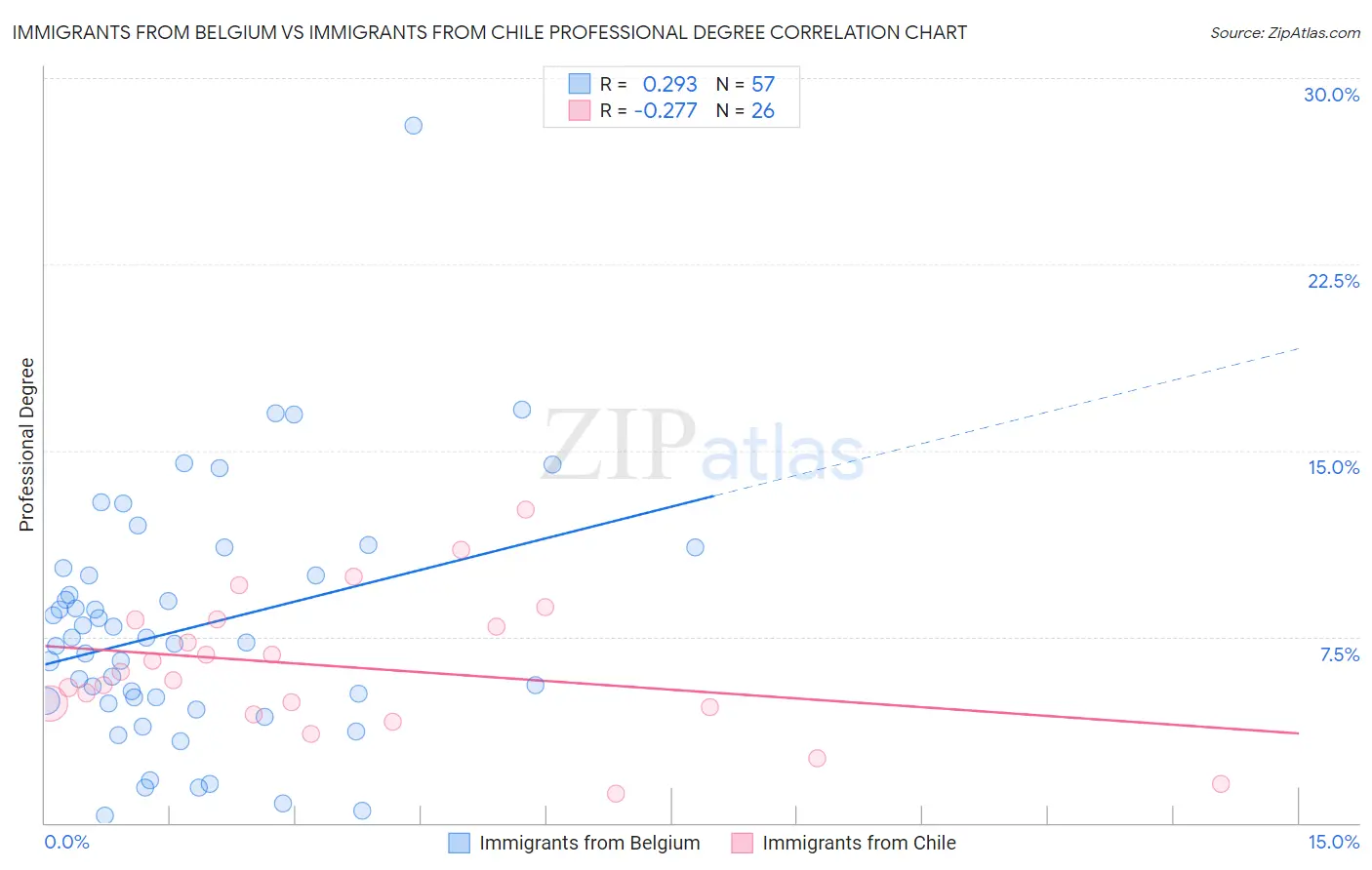 Immigrants from Belgium vs Immigrants from Chile Professional Degree