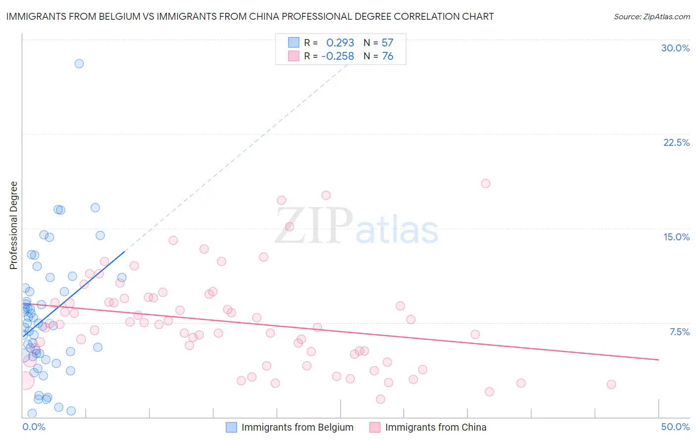 Immigrants from Belgium vs Immigrants from China Professional Degree