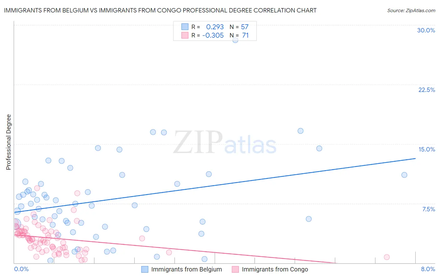 Immigrants from Belgium vs Immigrants from Congo Professional Degree