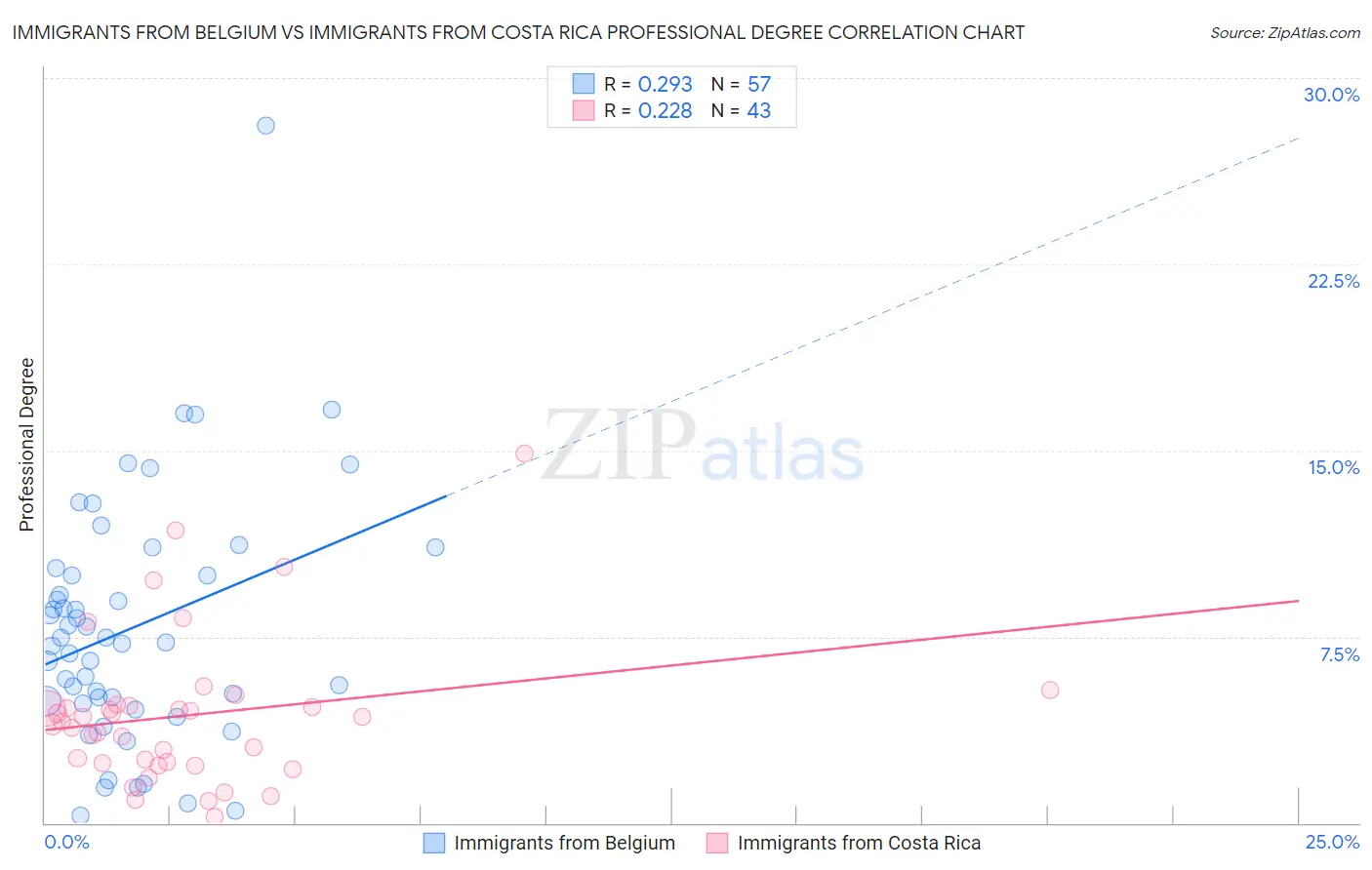 Immigrants from Belgium vs Immigrants from Costa Rica Professional Degree