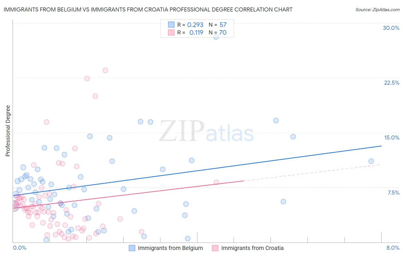 Immigrants from Belgium vs Immigrants from Croatia Professional Degree