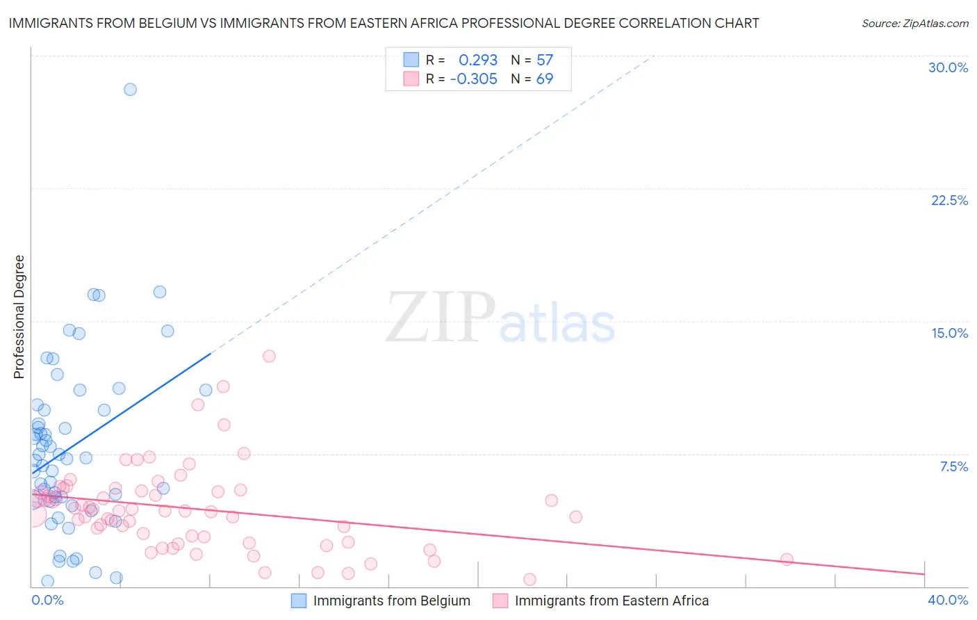 Immigrants from Belgium vs Immigrants from Eastern Africa Professional Degree