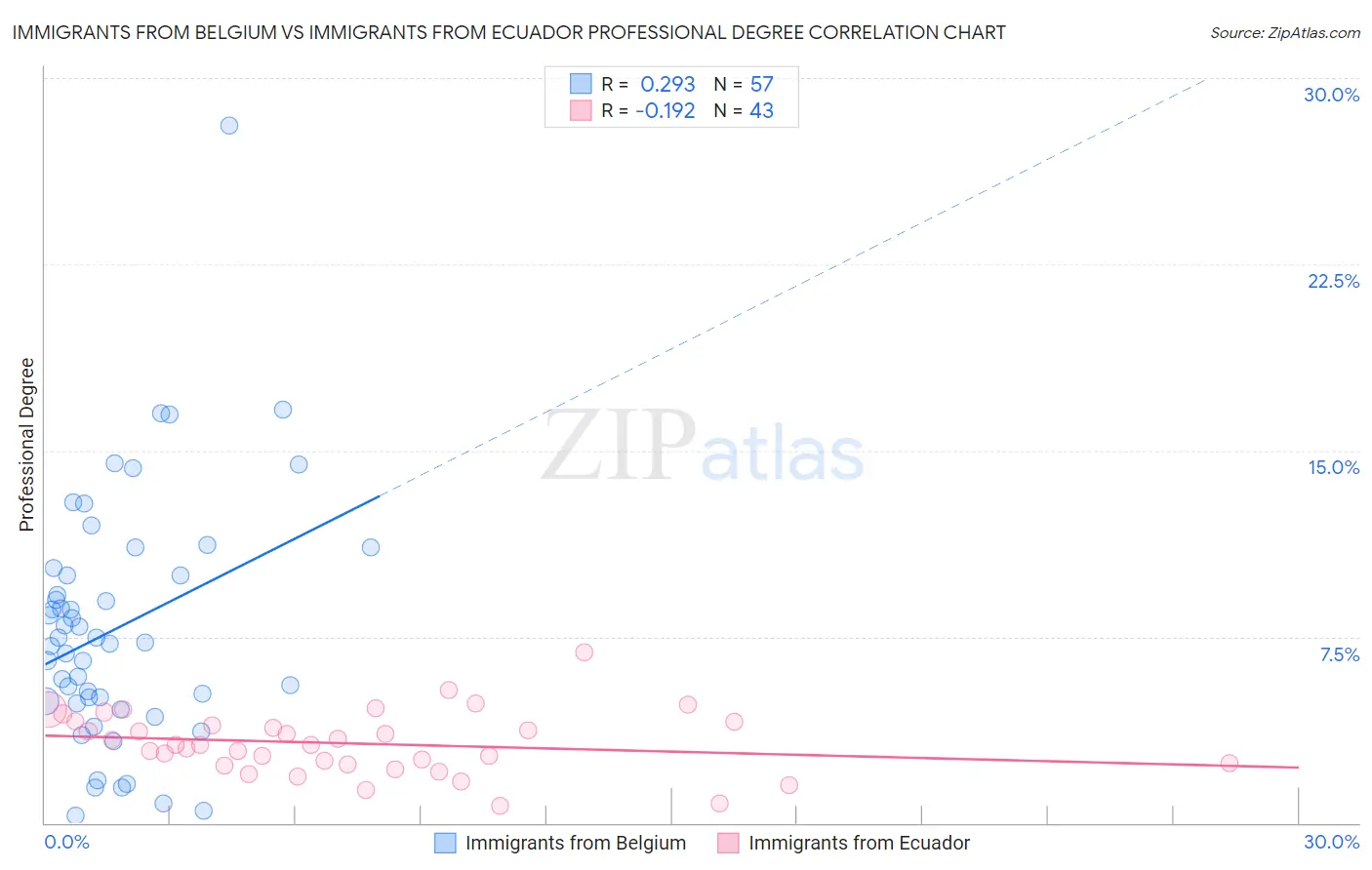 Immigrants from Belgium vs Immigrants from Ecuador Professional Degree