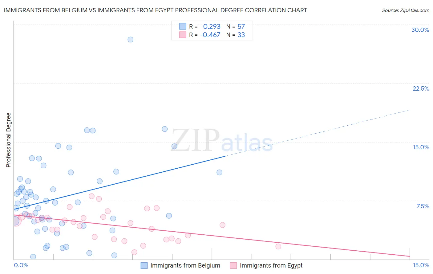 Immigrants from Belgium vs Immigrants from Egypt Professional Degree