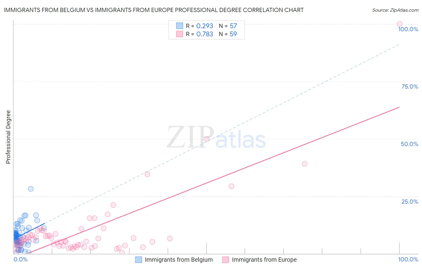 Immigrants from Belgium vs Immigrants from Europe Professional Degree