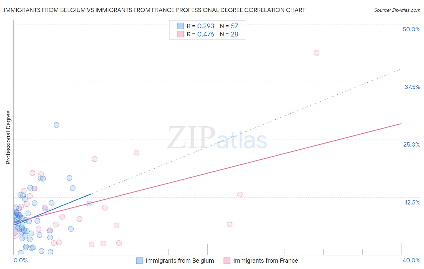 Immigrants from Belgium vs Immigrants from France Professional Degree