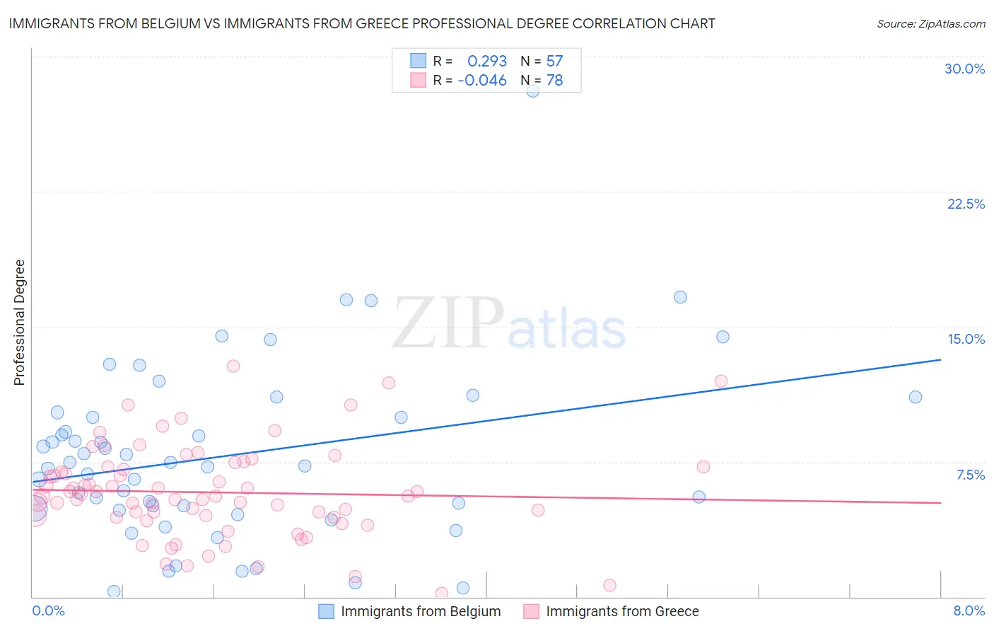 Immigrants from Belgium vs Immigrants from Greece Professional Degree