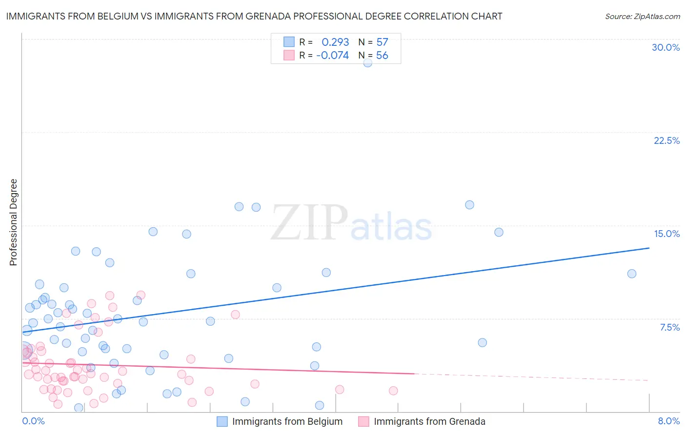 Immigrants from Belgium vs Immigrants from Grenada Professional Degree