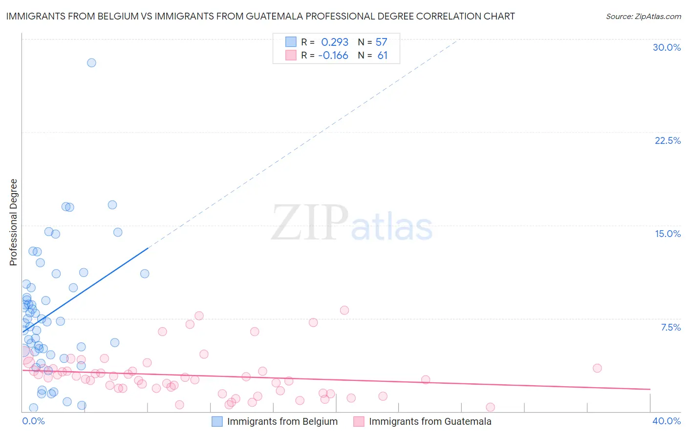 Immigrants from Belgium vs Immigrants from Guatemala Professional Degree