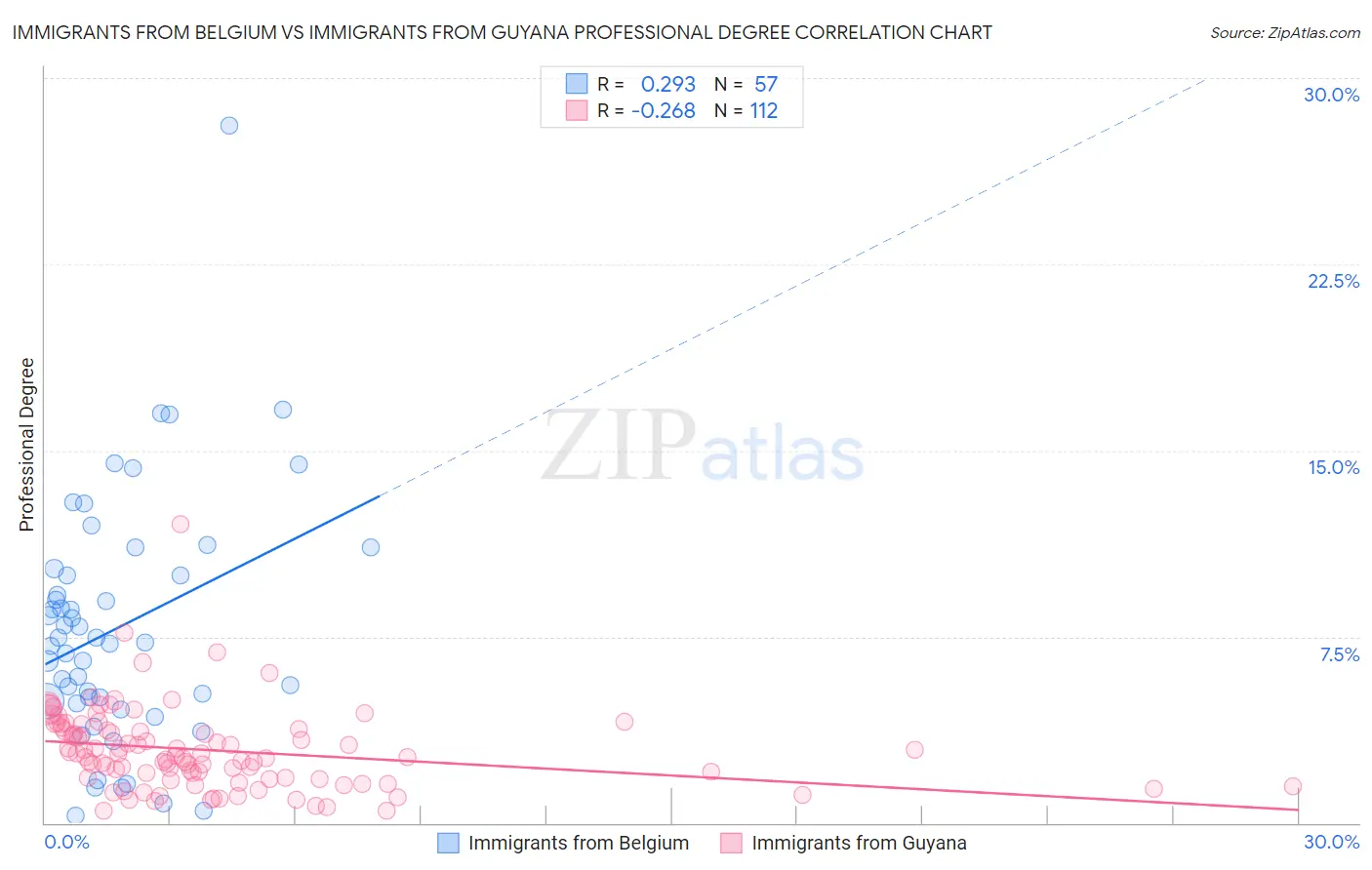 Immigrants from Belgium vs Immigrants from Guyana Professional Degree