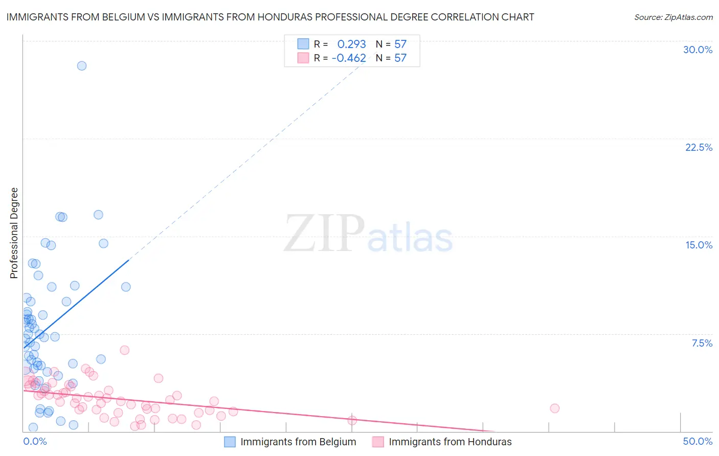 Immigrants from Belgium vs Immigrants from Honduras Professional Degree