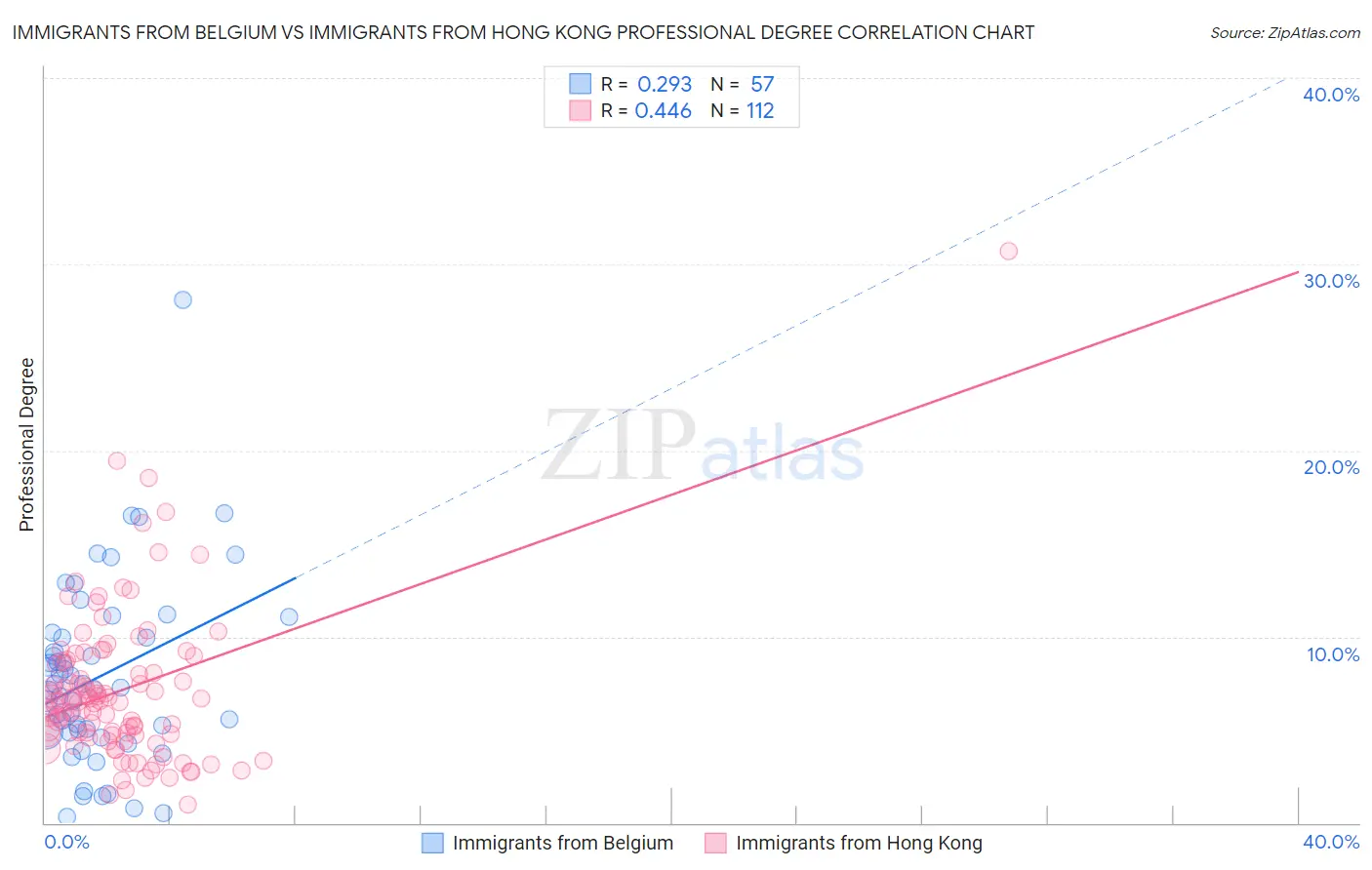 Immigrants from Belgium vs Immigrants from Hong Kong Professional Degree