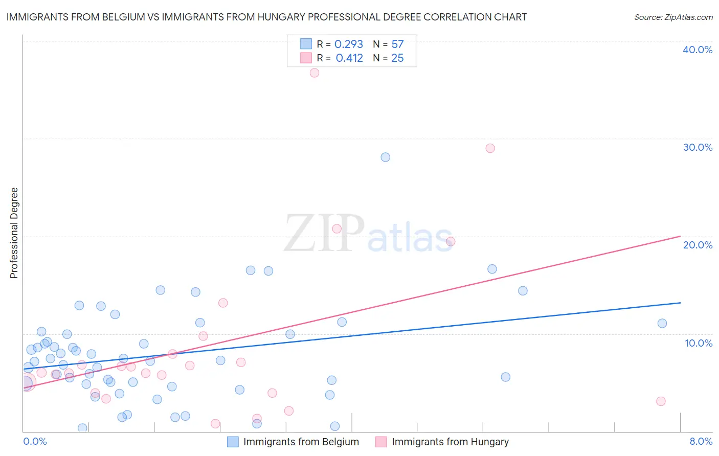 Immigrants from Belgium vs Immigrants from Hungary Professional Degree