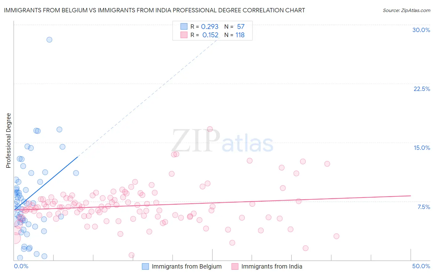 Immigrants from Belgium vs Immigrants from India Professional Degree