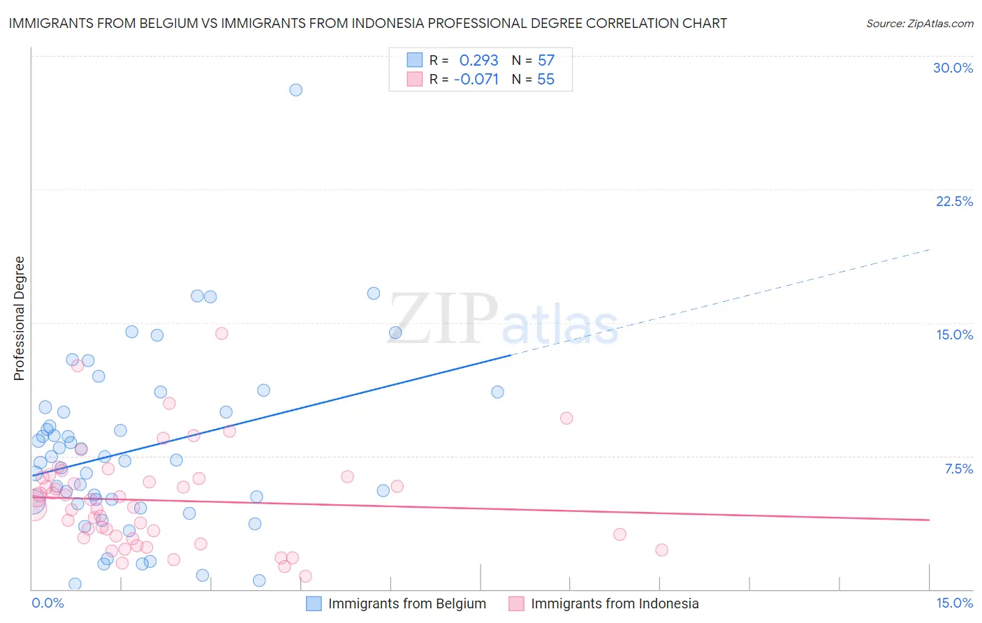Immigrants from Belgium vs Immigrants from Indonesia Professional Degree
