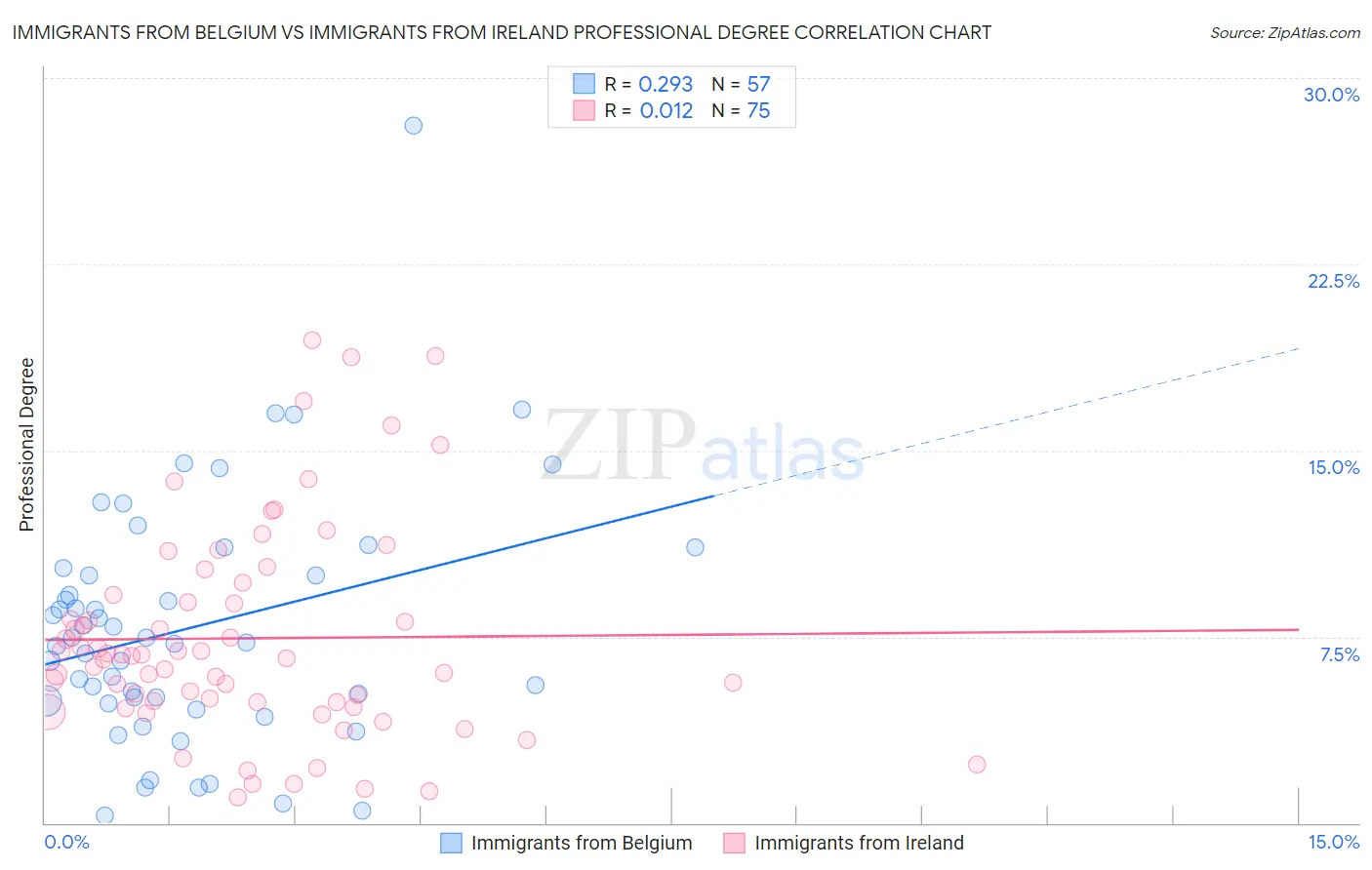 Immigrants from Belgium vs Immigrants from Ireland Professional Degree