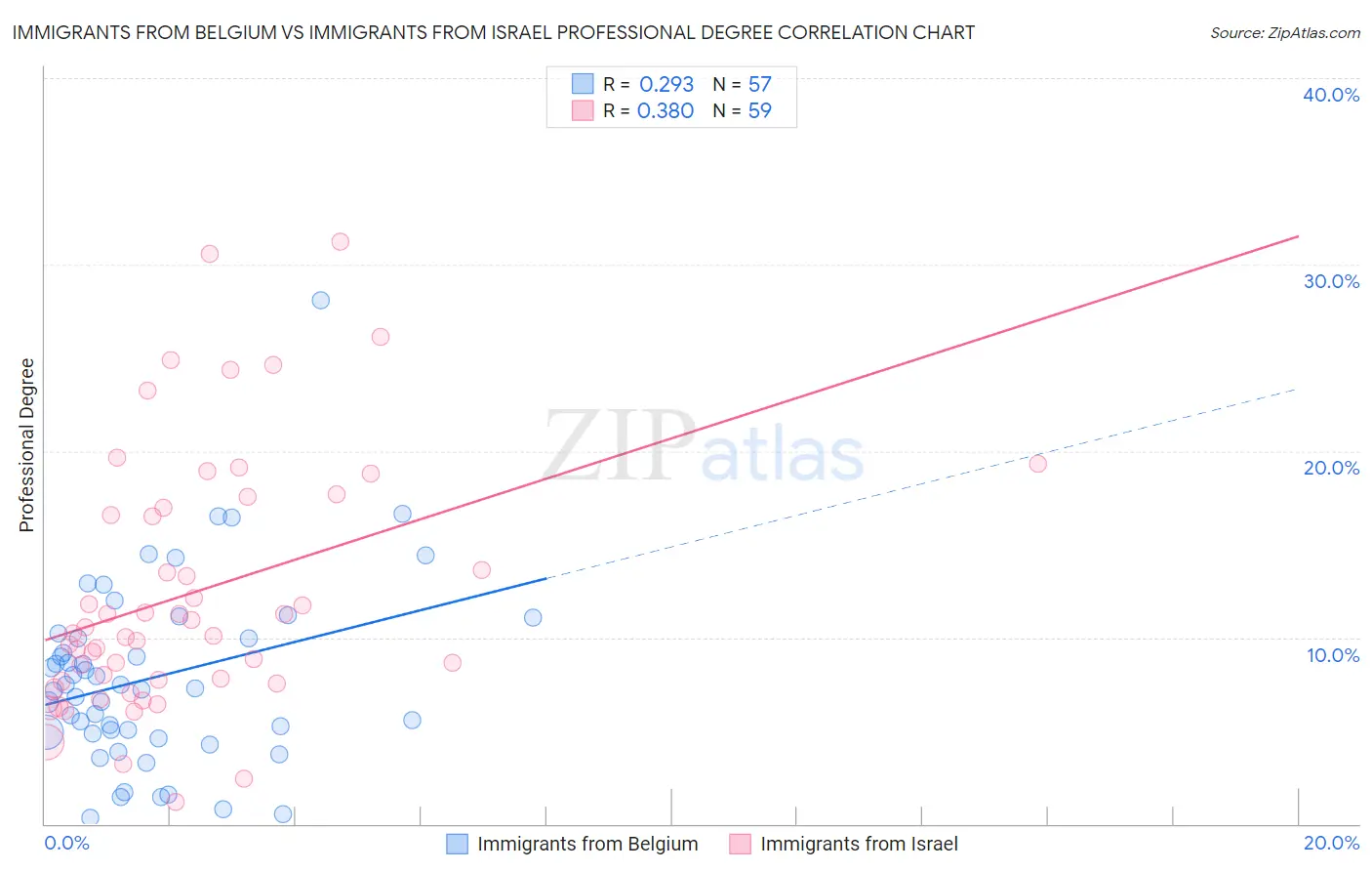 Immigrants from Belgium vs Immigrants from Israel Professional Degree