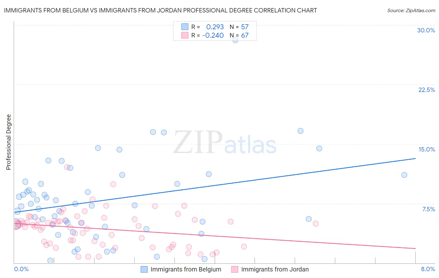 Immigrants from Belgium vs Immigrants from Jordan Professional Degree
