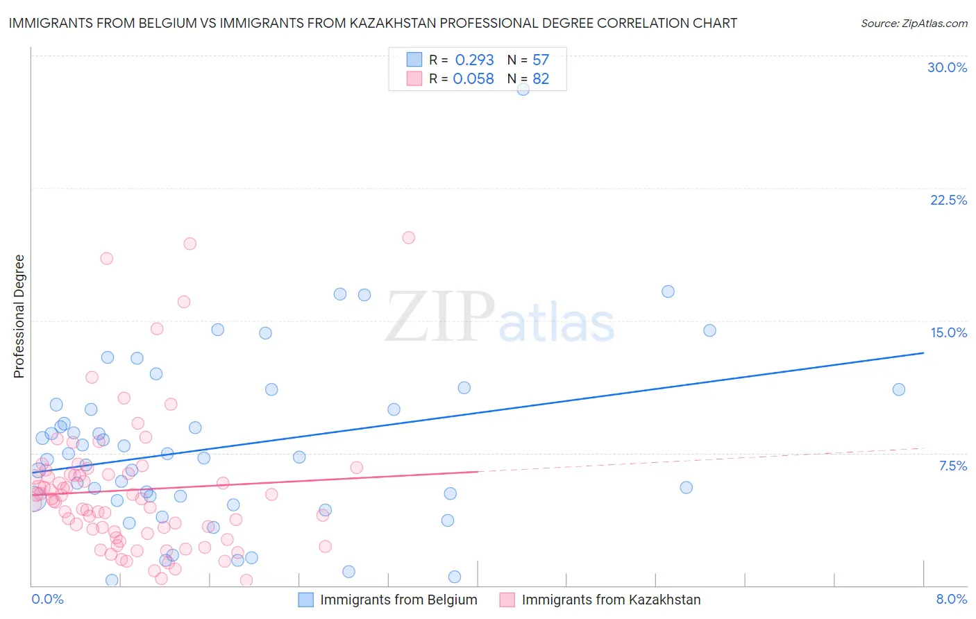 Immigrants from Belgium vs Immigrants from Kazakhstan Professional Degree