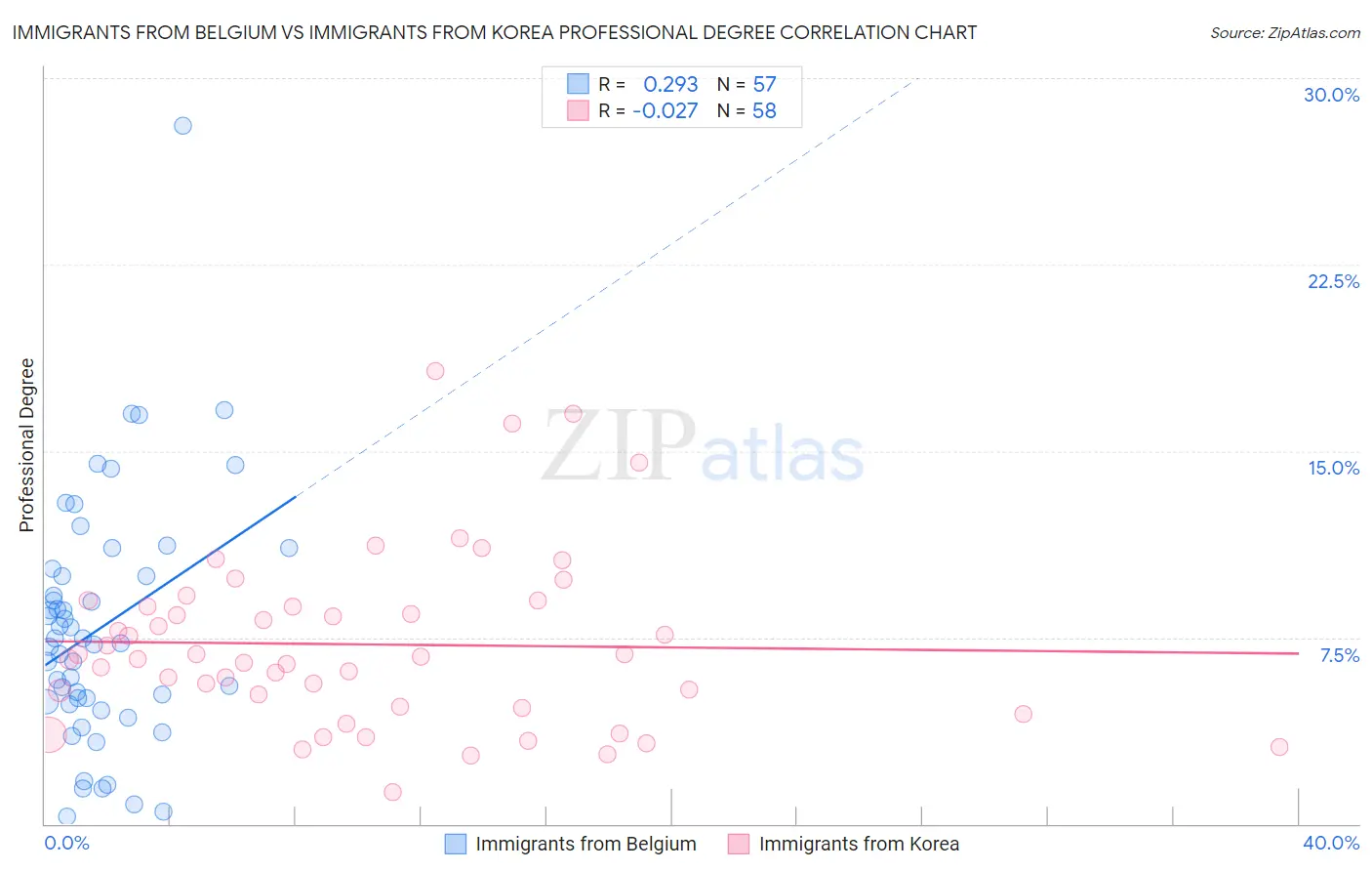 Immigrants from Belgium vs Immigrants from Korea Professional Degree
