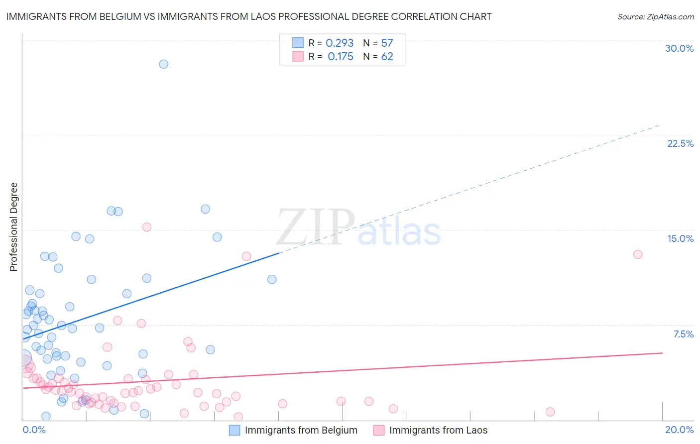 Immigrants from Belgium vs Immigrants from Laos Professional Degree