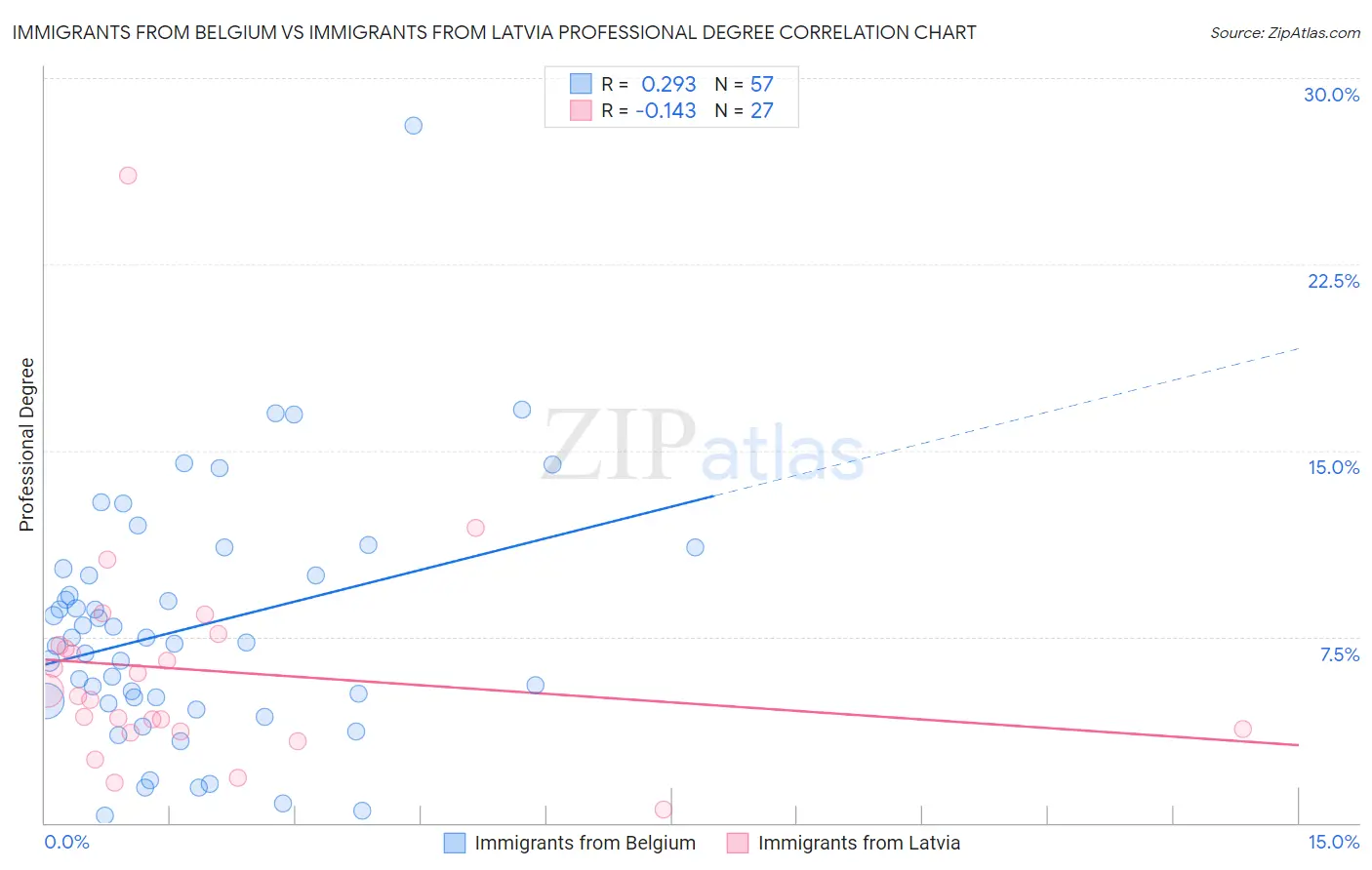 Immigrants from Belgium vs Immigrants from Latvia Professional Degree