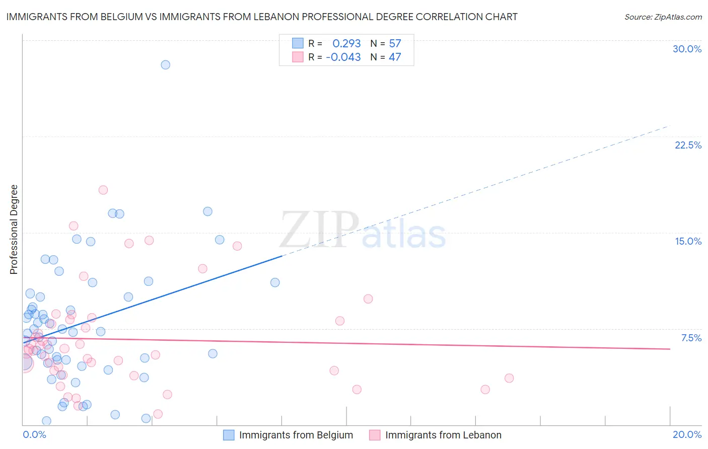 Immigrants from Belgium vs Immigrants from Lebanon Professional Degree