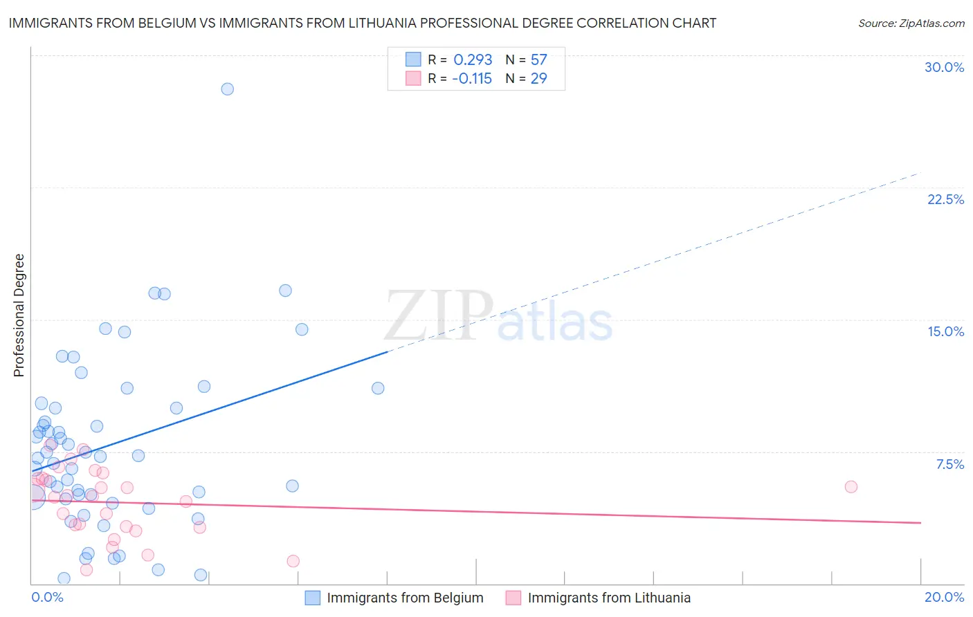 Immigrants from Belgium vs Immigrants from Lithuania Professional Degree