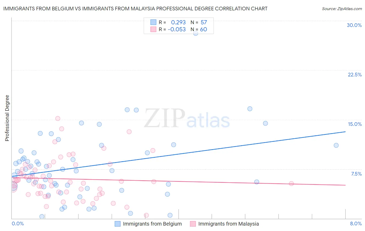 Immigrants from Belgium vs Immigrants from Malaysia Professional Degree
