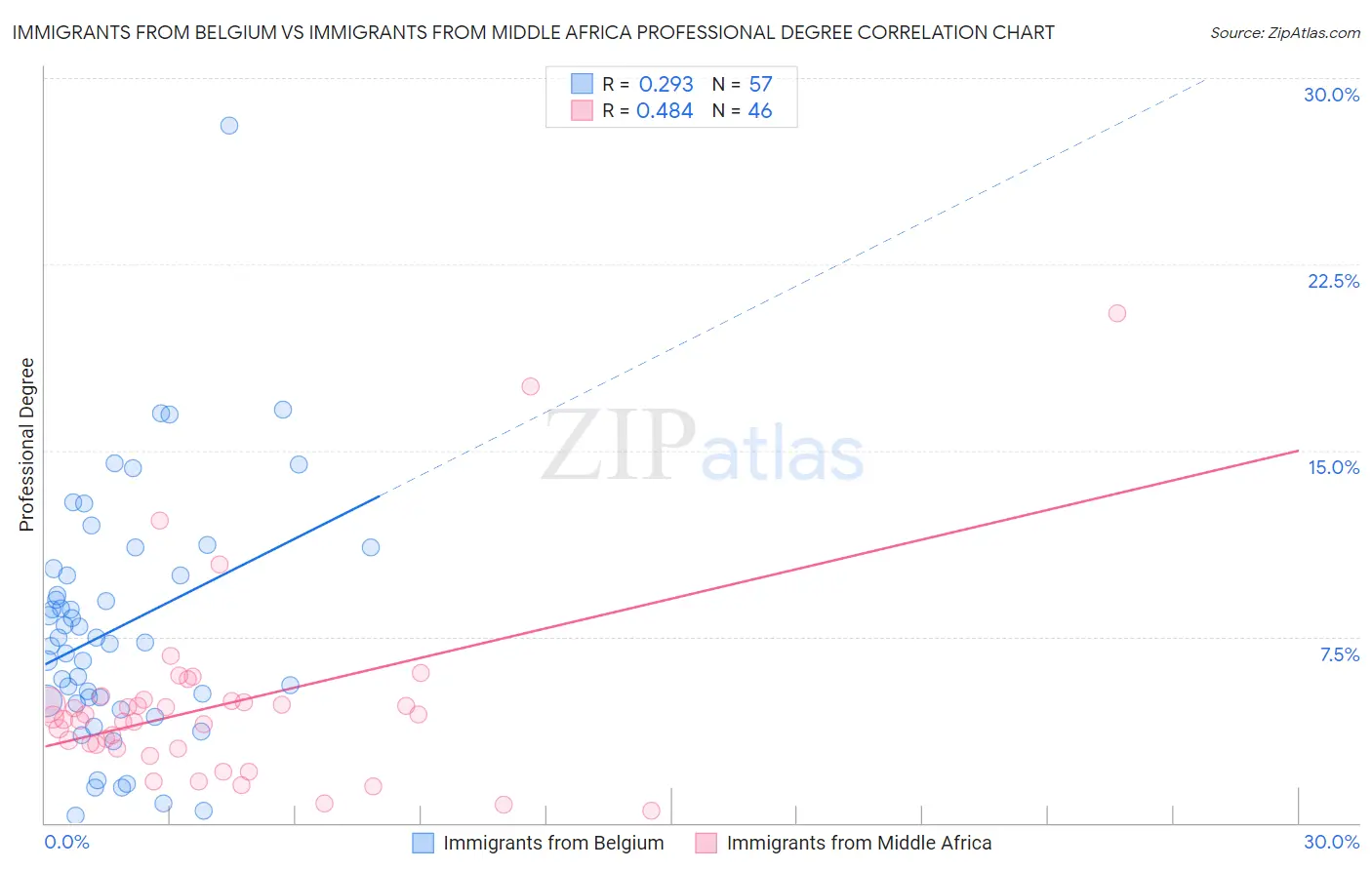 Immigrants from Belgium vs Immigrants from Middle Africa Professional Degree