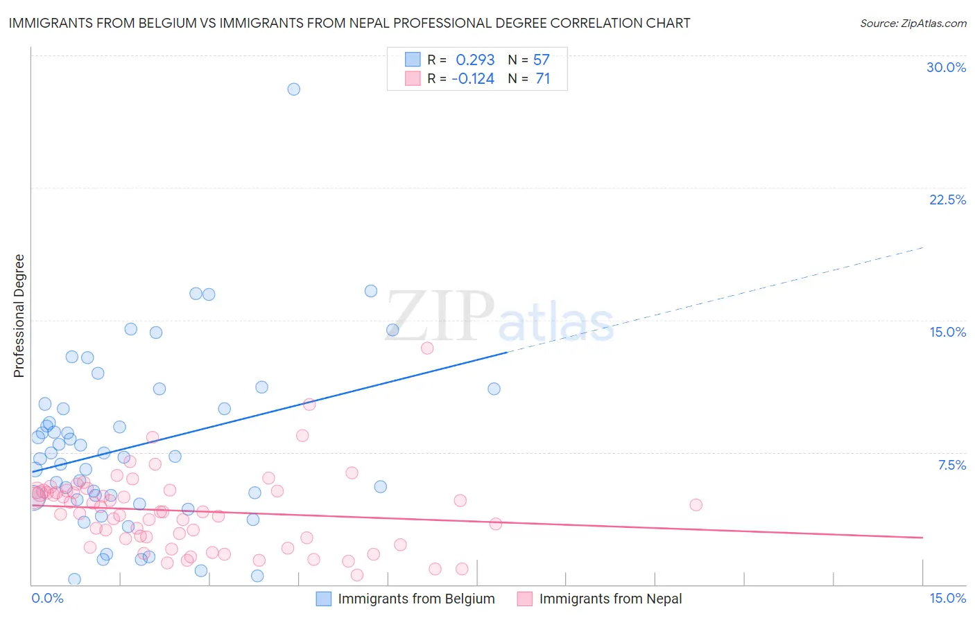 Immigrants from Belgium vs Immigrants from Nepal Professional Degree