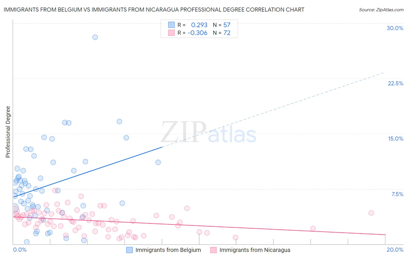 Immigrants from Belgium vs Immigrants from Nicaragua Professional Degree