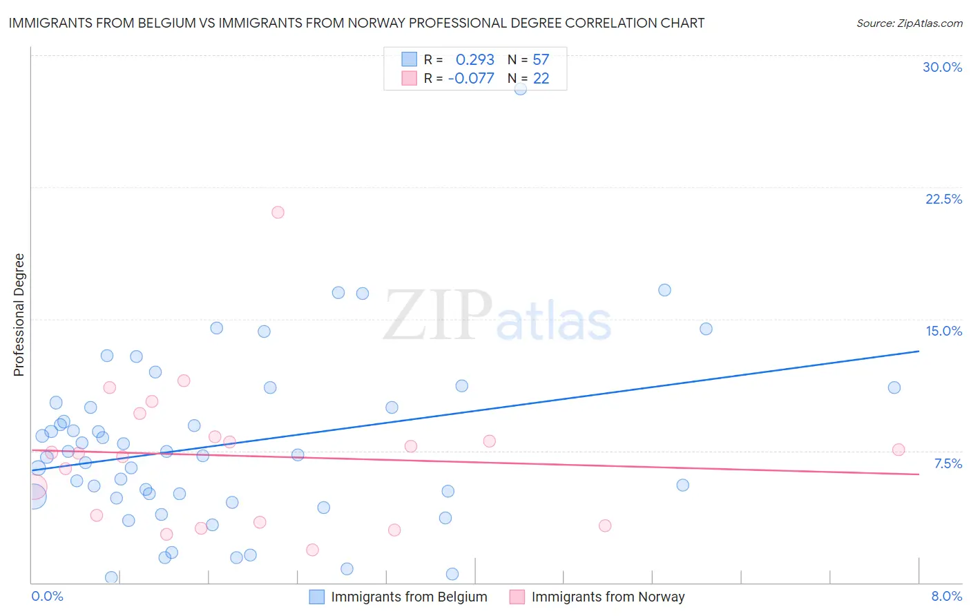 Immigrants from Belgium vs Immigrants from Norway Professional Degree