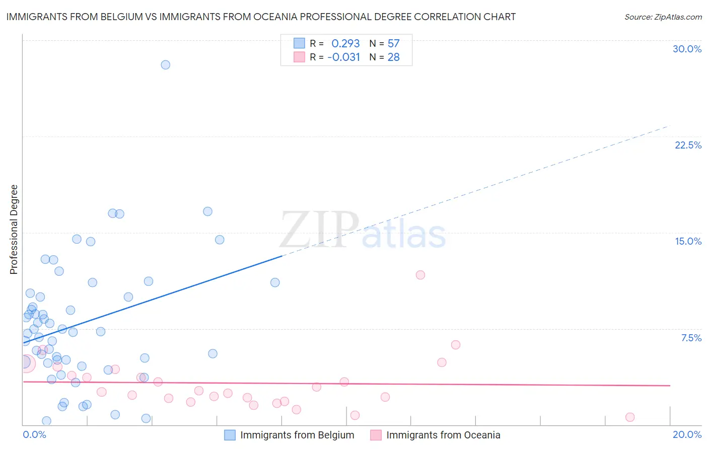 Immigrants from Belgium vs Immigrants from Oceania Professional Degree