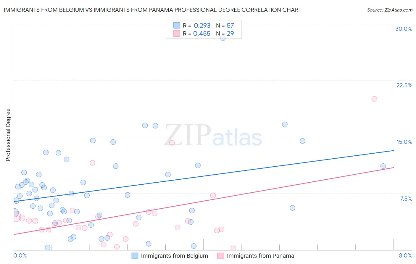 Immigrants from Belgium vs Immigrants from Panama Professional Degree