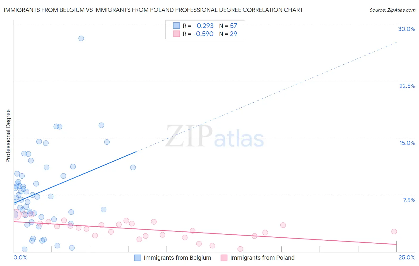 Immigrants from Belgium vs Immigrants from Poland Professional Degree