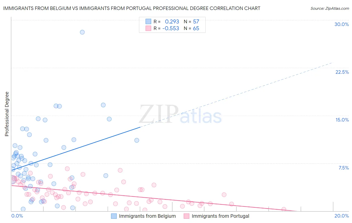 Immigrants from Belgium vs Immigrants from Portugal Professional Degree