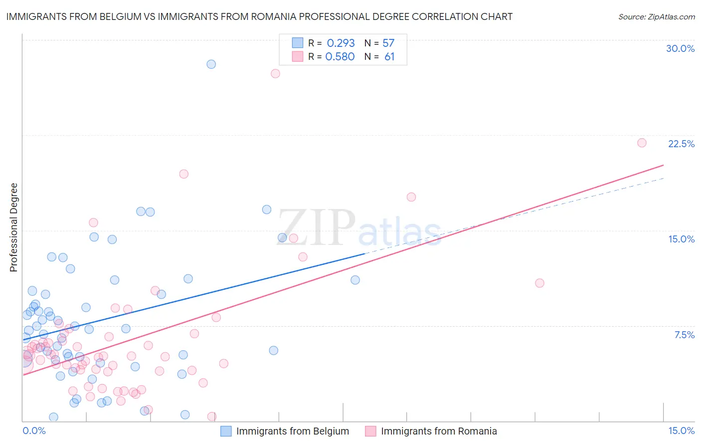 Immigrants from Belgium vs Immigrants from Romania Professional Degree