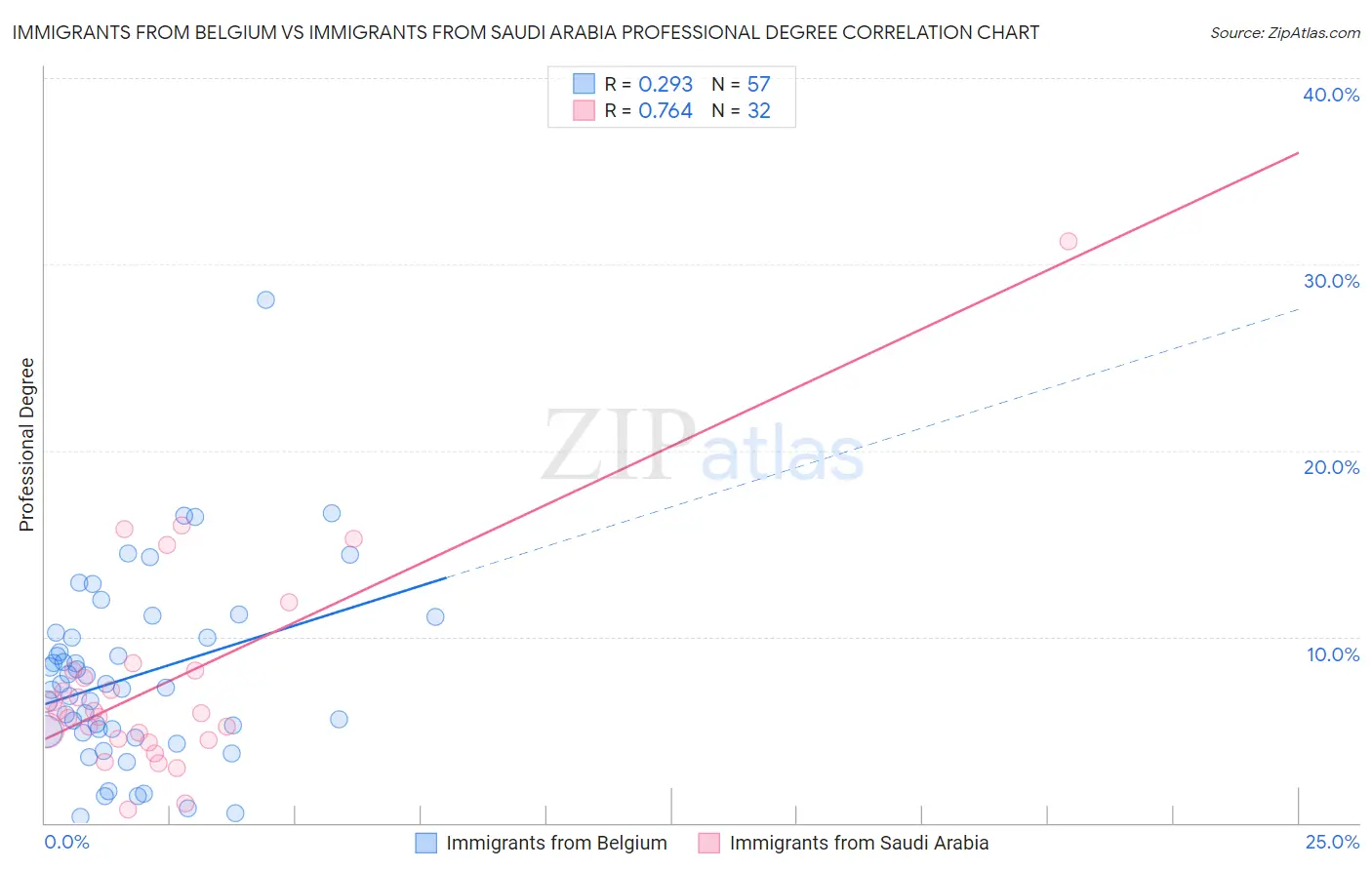 Immigrants from Belgium vs Immigrants from Saudi Arabia Professional Degree