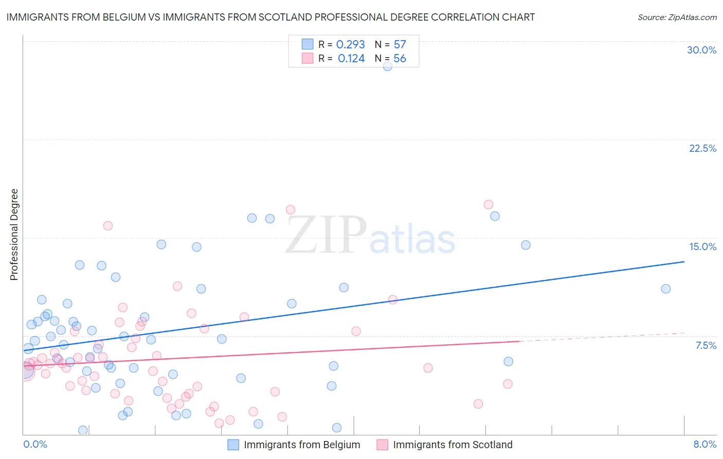 Immigrants from Belgium vs Immigrants from Scotland Professional Degree