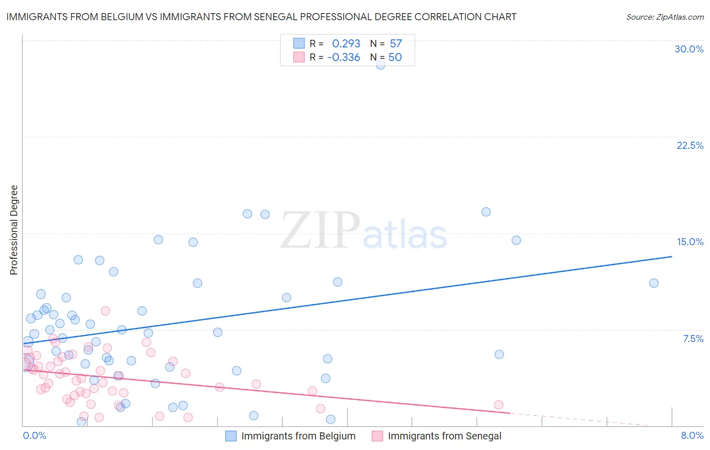 Immigrants from Belgium vs Immigrants from Senegal Professional Degree